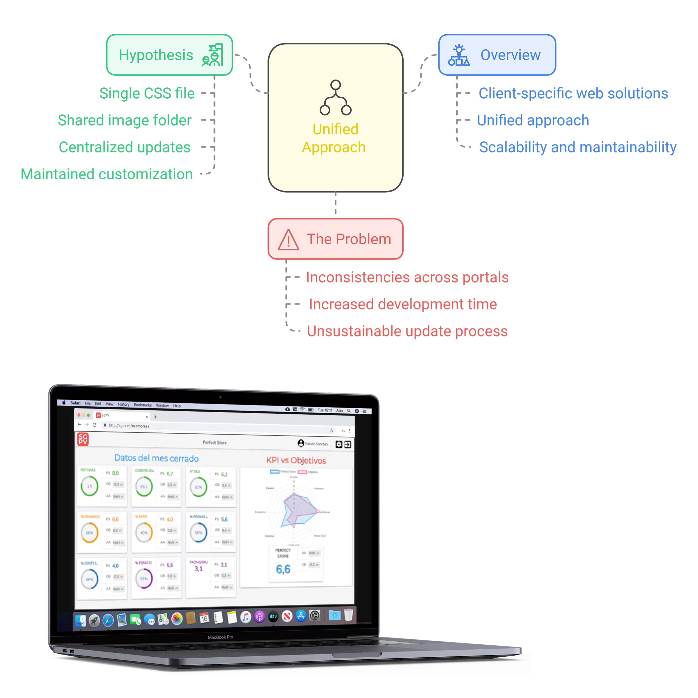 From Client Forks to a Unified Back Office System