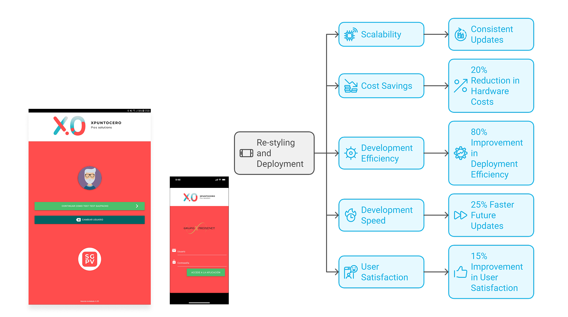 Diagram summarizing Phase 1 impact: centralized styling enabled scalability, 20 % lower hardware cost, 80 % higher deployment efficiency, and 15 % higher user satisfaction.