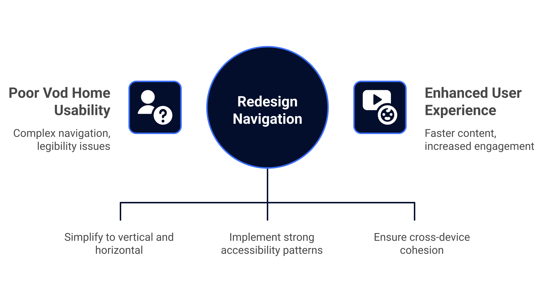 Diagram showing how redesigning VOD navigation improved usability and user experience through simplicity and accessibility.