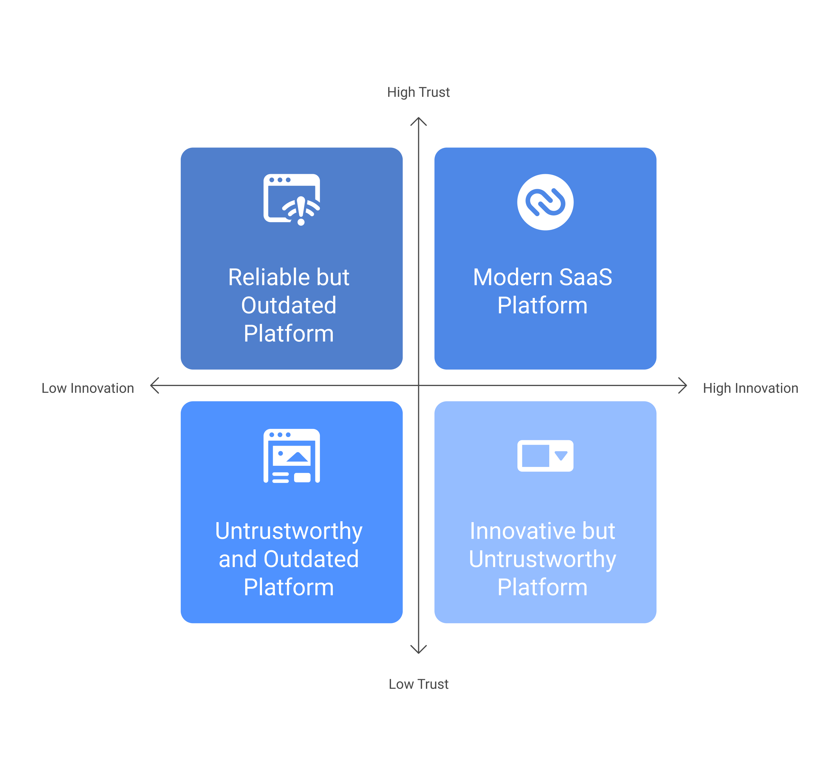 Brand perception map positioning XpuntoCero as reliable but outdated in the SaaS landscape.