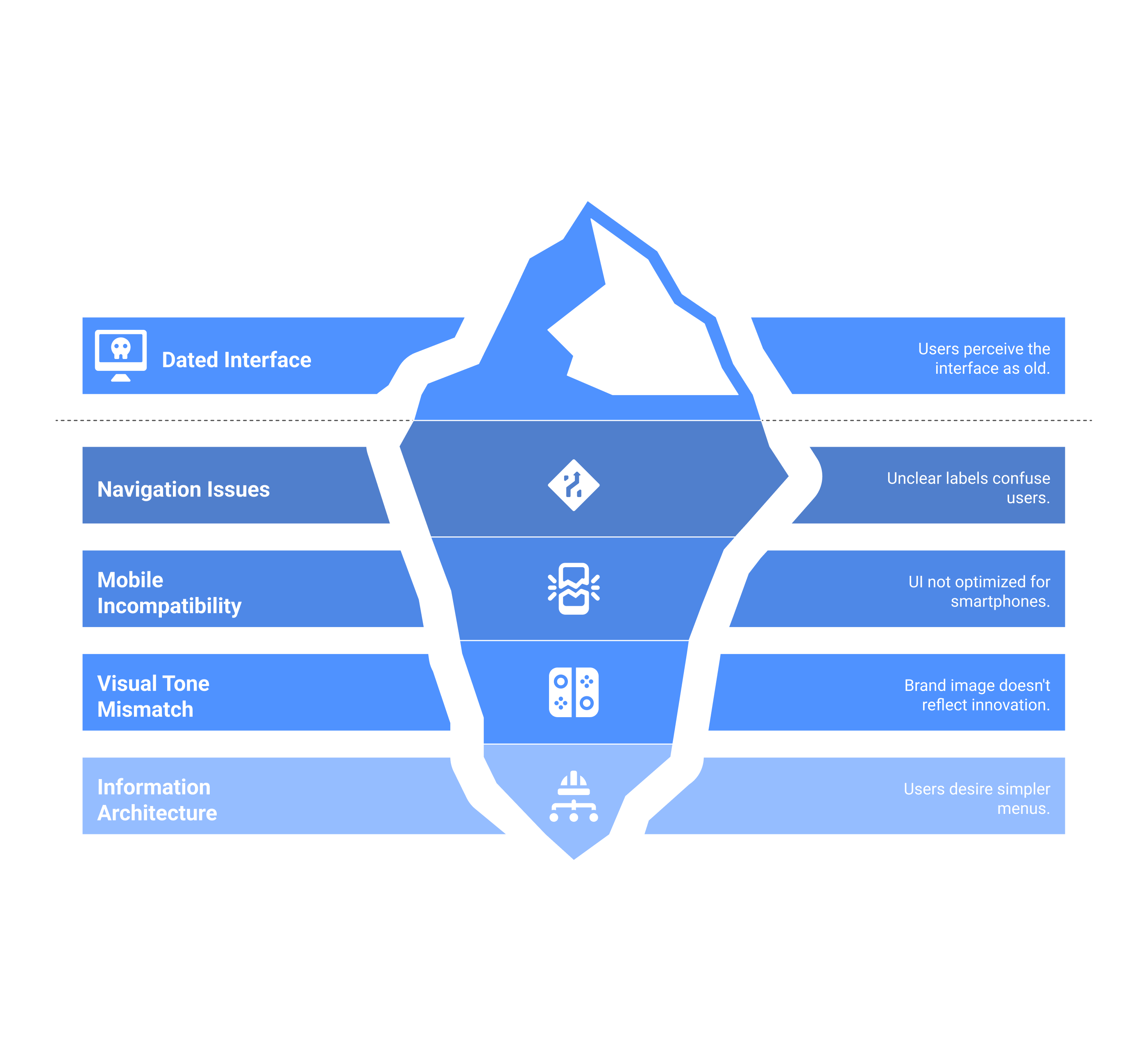 Iceberg diagram showing how surface usability issues stemmed from deeper UX and information architecture problems.
