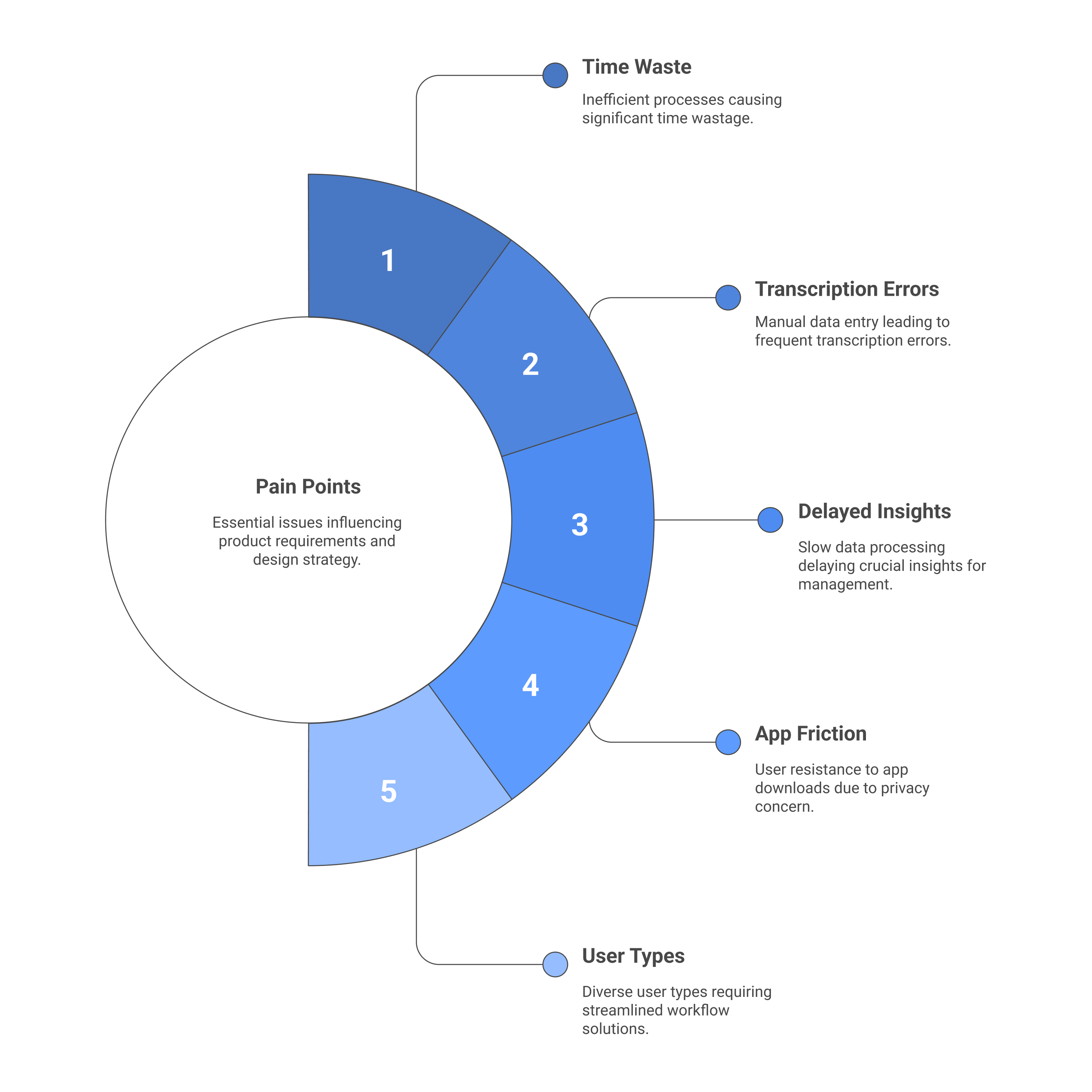 Pain points in product development