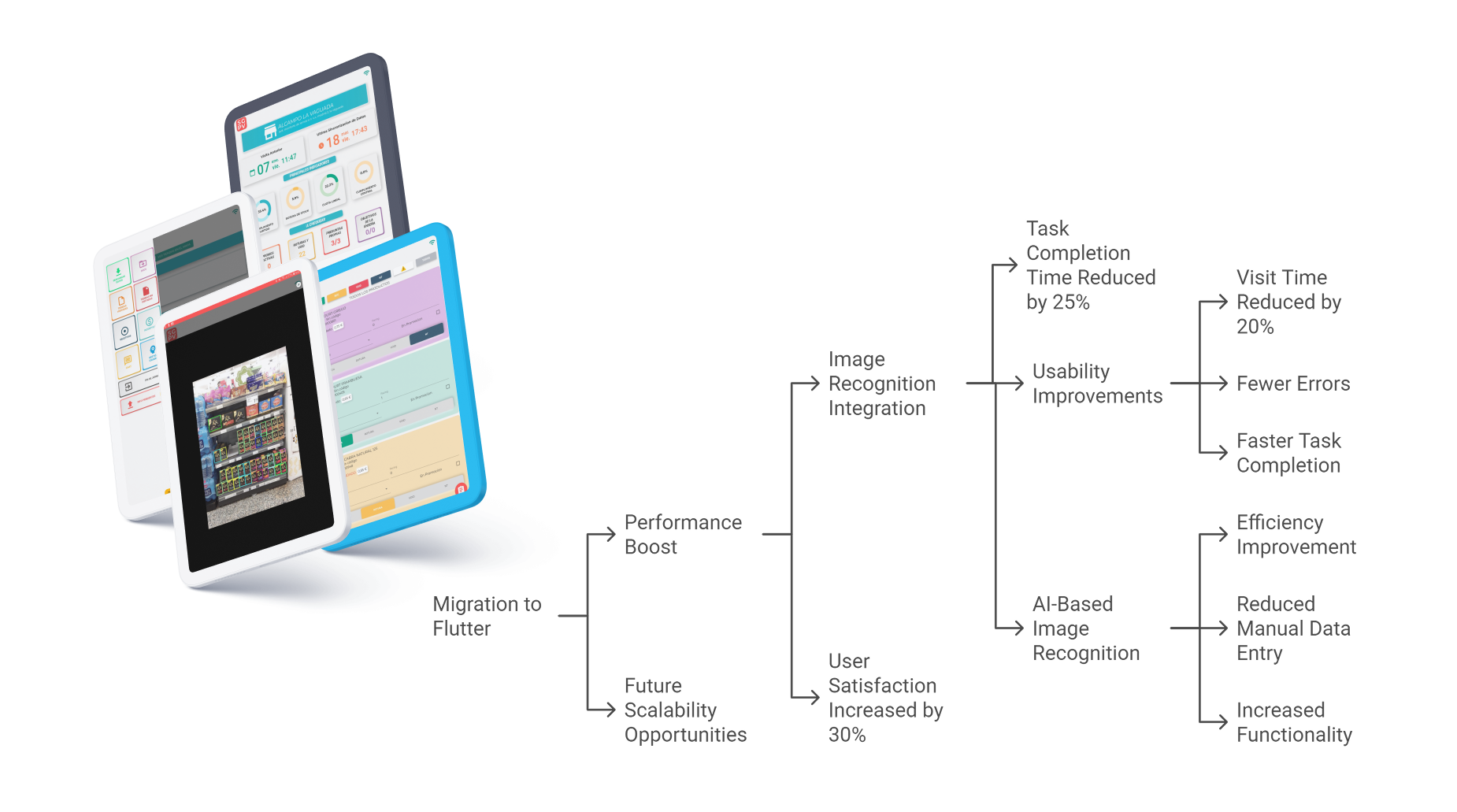 Diagram showing the impact of migrating to Flutter and adding AI image recognition in SGPV v7. Highlights include performance boost, task time reduced by 25%, and user satisfaction increased by 30%.
